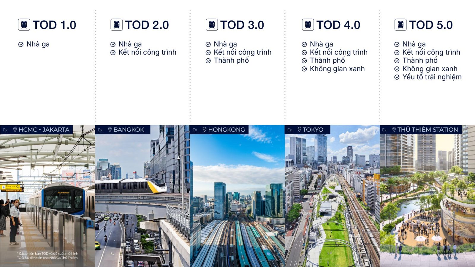 Mô hình tiến hóa của các thế hệ TOD trên thế giới và định hướng quy hoạch phiên bản TOD 5.0 tại khu vực Ga Thủ Thiêm. Ảnh: SonKim Land.